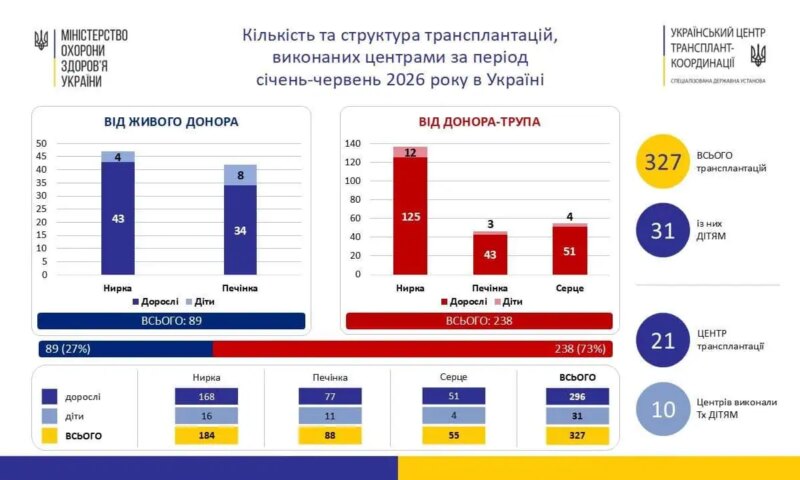 Київський медичний центр — другий в країні: 46 операцій з пересадки за півроку – Київські новини – Головні події міста сьогодні