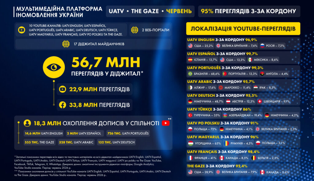 UATV та The Gaze у травні: перегляди зросли на 33%, запуск UATV magyarul, атака РФ на Києво-Печерську лавру та санкції України в центрі уваги