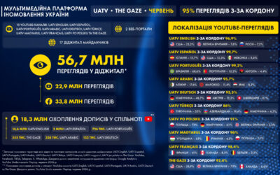 UATV та The Gaze у травні: перегляди зросли на 33%, запуск UATV magyarul, атака РФ на Києво-Печерську лавру та санкції України в центрі уваги
