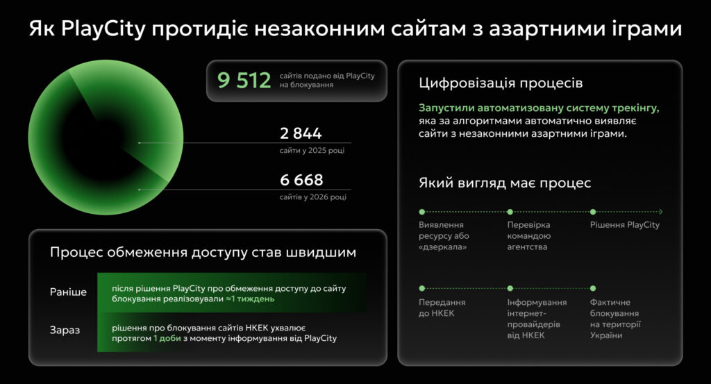 Від початку року «Плейсіті» заблокувало більше шести тисяч нелегальних вебресурсів.