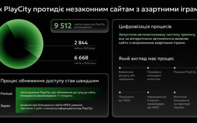 Від початку року «Плейсіті» заблокувало більше шести тисяч нелегальних вебресурсів.